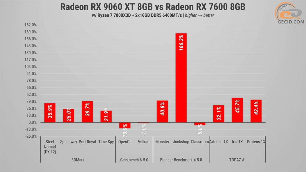 294 Radeon RX 9060 vs opponents