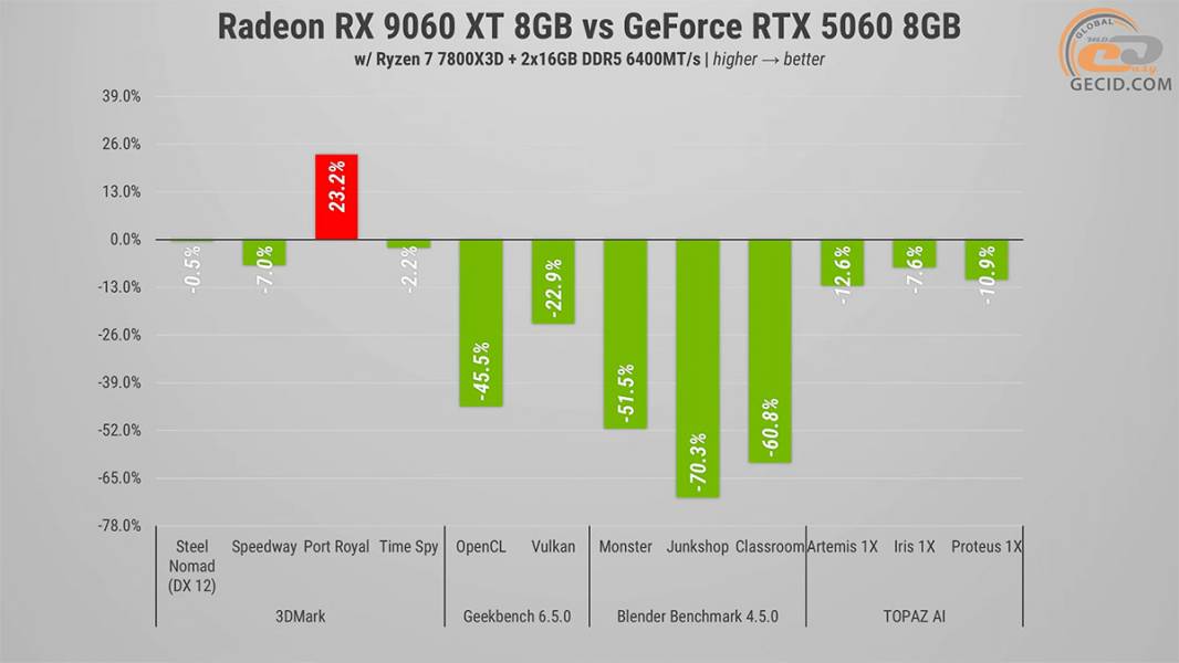 294 Radeon RX 9060 vs opponents
