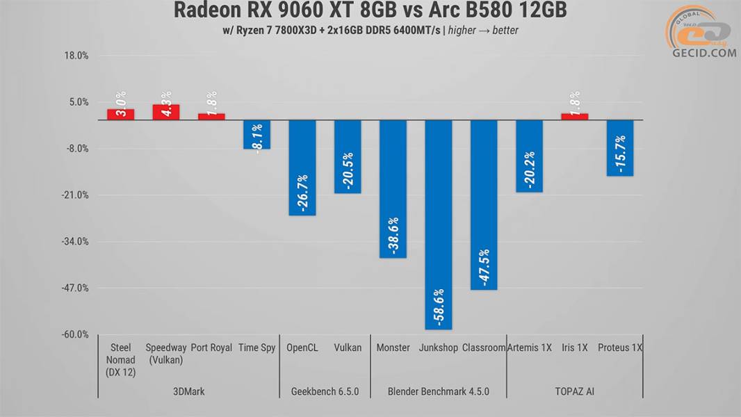 294 Radeon RX 9060 vs opponents