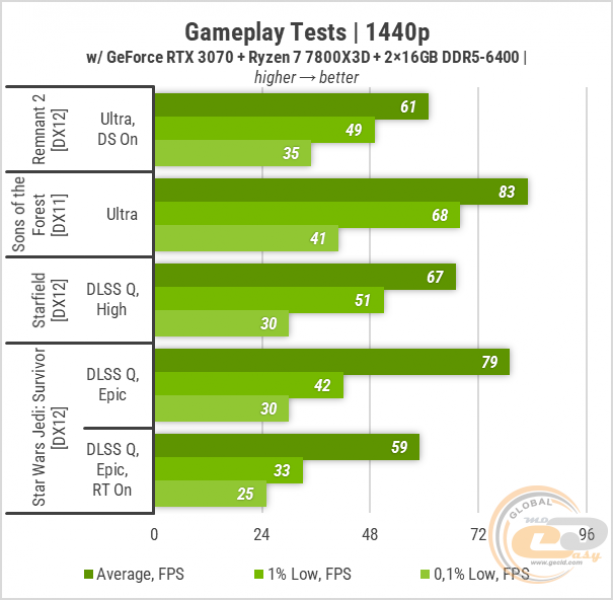 419 GeForce RTX 3070