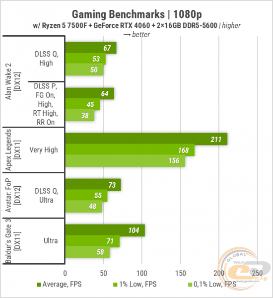 421 Zbirka Ryzen 7500F-1