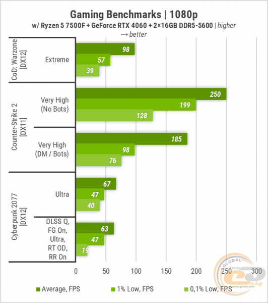 421 Zbirka Ryzen 7500F-1