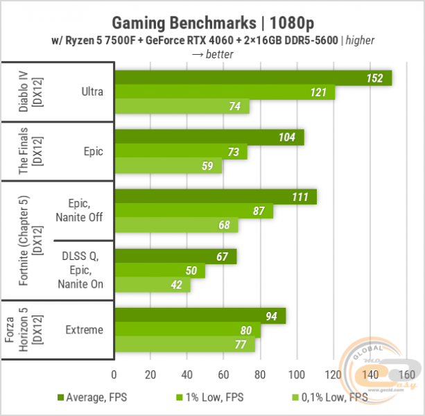 421 Zbirka Ryzen 7500F-1