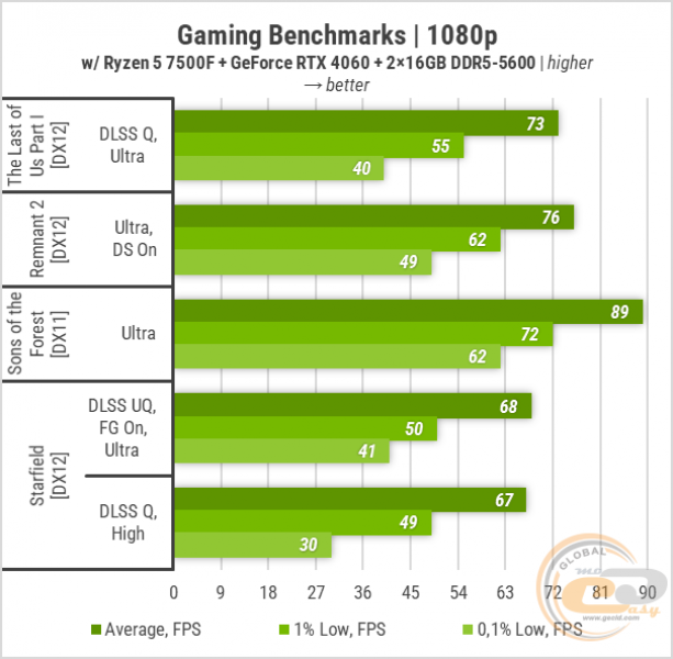 421 Zbirka Ryzen 7500F-1