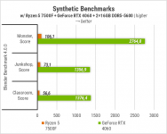 421 Zbirka Ryzen 7500F