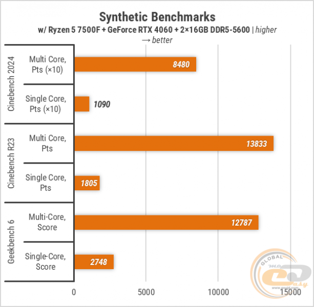 421 Zbirka Ryzen 7500F