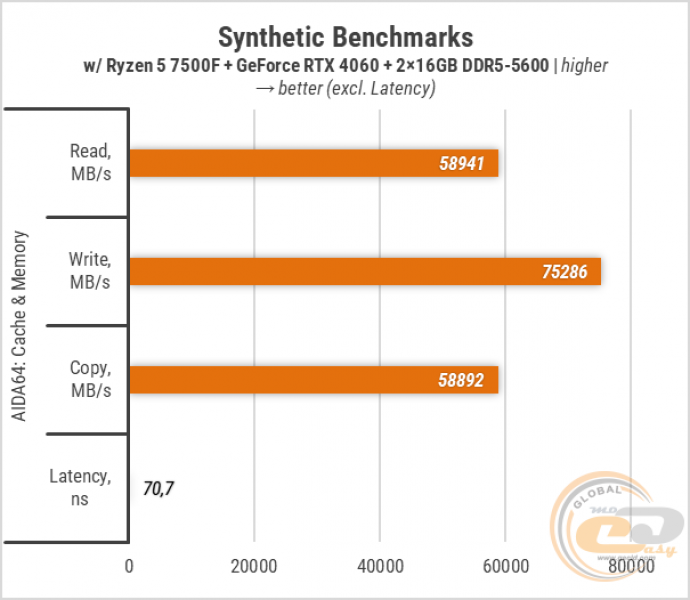 421 Zbirka Ryzen 7500F