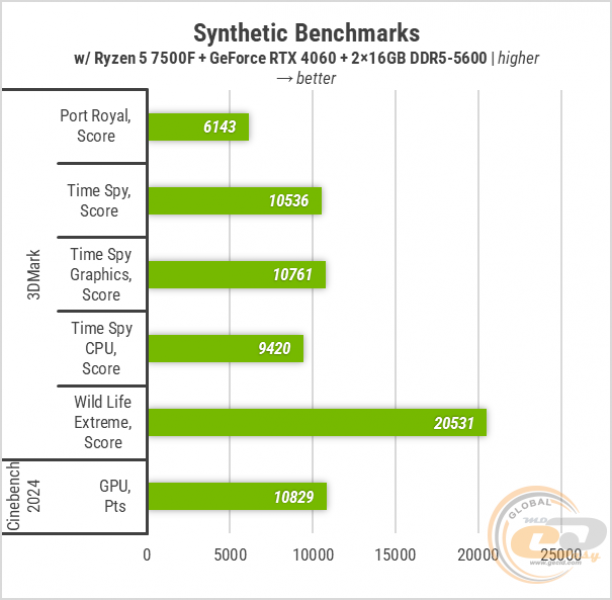 421 Zbirka Ryzen 7500F