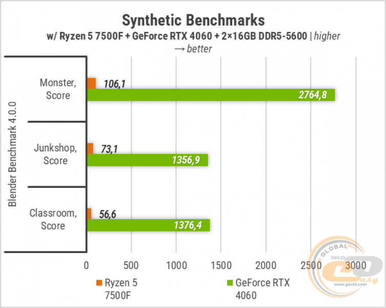 421 Zbirka Ryzen 7500F