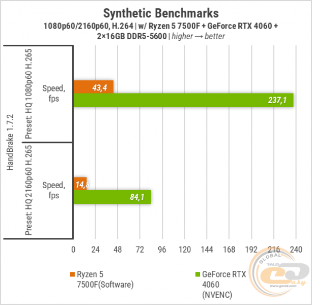 421 Zbirka Ryzen 7500F