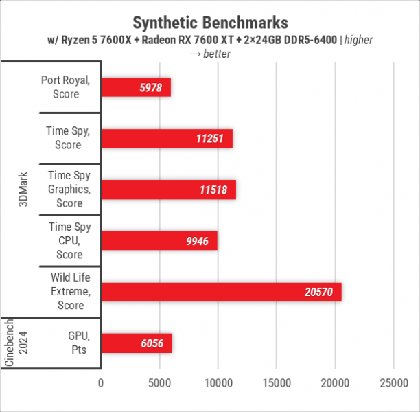 425 Zbirka with GIGABYTE Radeon RX 7600 XT