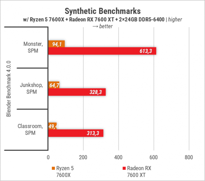 425 Zbirka with GIGABYTE Radeon RX 7600 XT