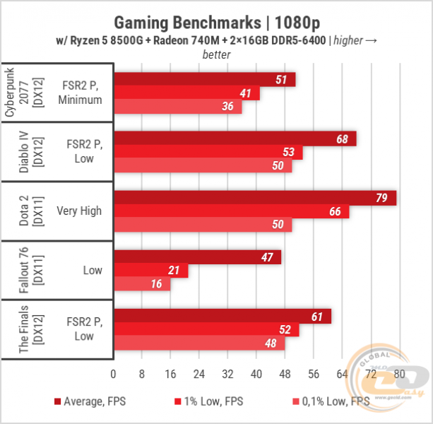 430 Radeon 740M-2