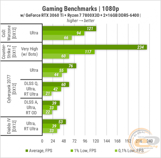 432 GeForce RTX 3060 Ti-1