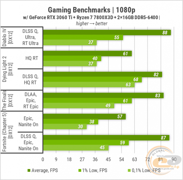 432 GeForce RTX 3060 Ti-1
