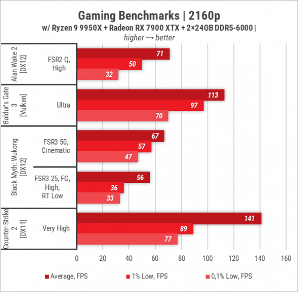 439 Zbirka Ryzen 9 9950X-2