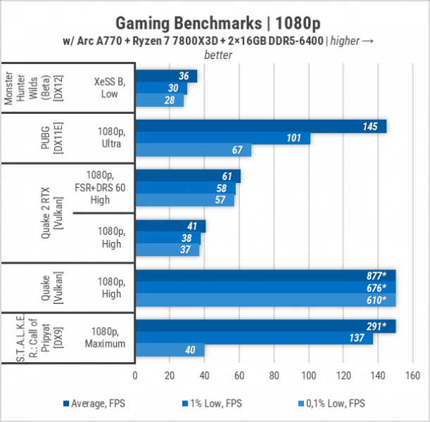 440 Add Tests on Intel ARC A770