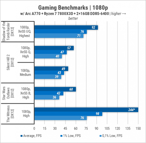 440 Add Tests on Intel ARC A770