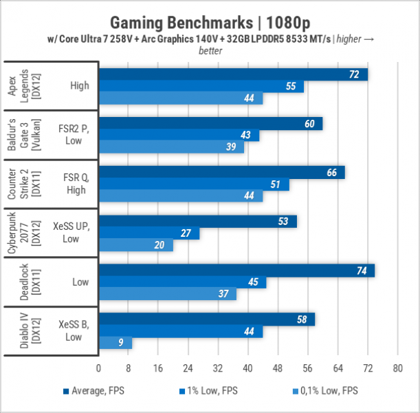 444 Gameplay on Intel Arc Graphics 140V