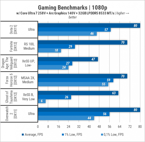 444 Gameplay on Intel Arc Graphics 140V