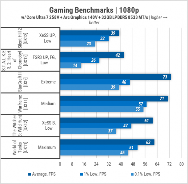 444 Gameplay on Intel Arc Graphics 140V