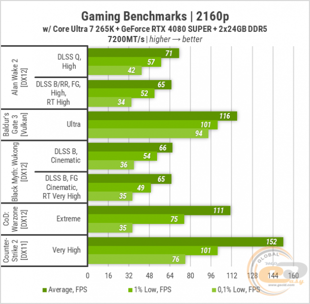 446 Zbirka ASUS LGA1851-2