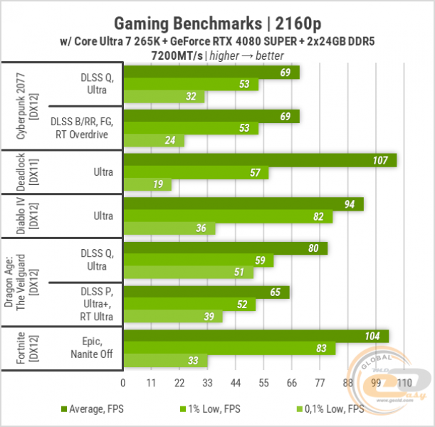 446 Zbirka ASUS LGA1851-2