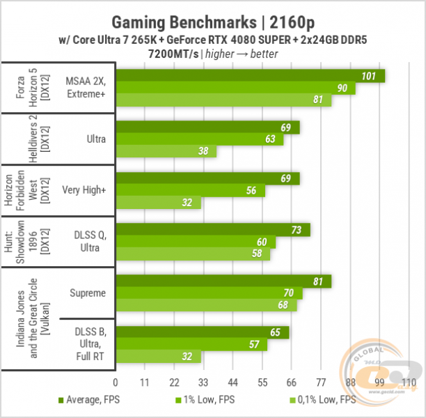 446 Zbirka ASUS LGA1851-2