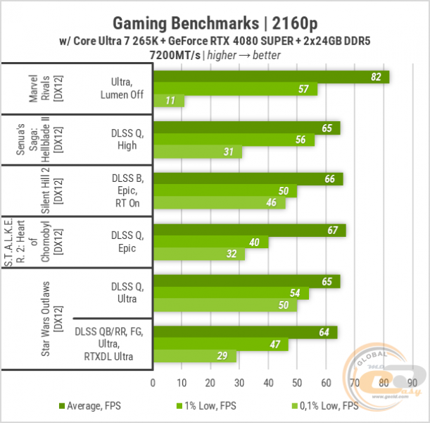 446 Zbirka ASUS LGA1851-2