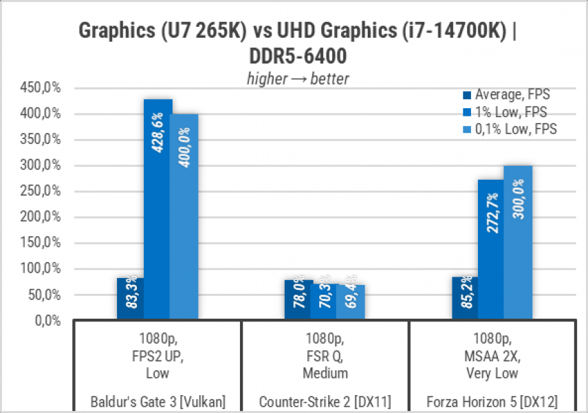 448-Gameplay-on-Intel-Graphics-in-LGA1851