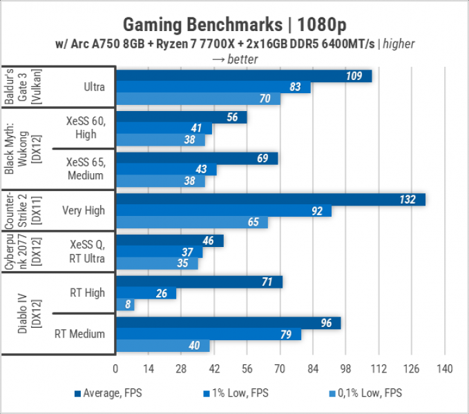 453 Intel ARC A750 test
