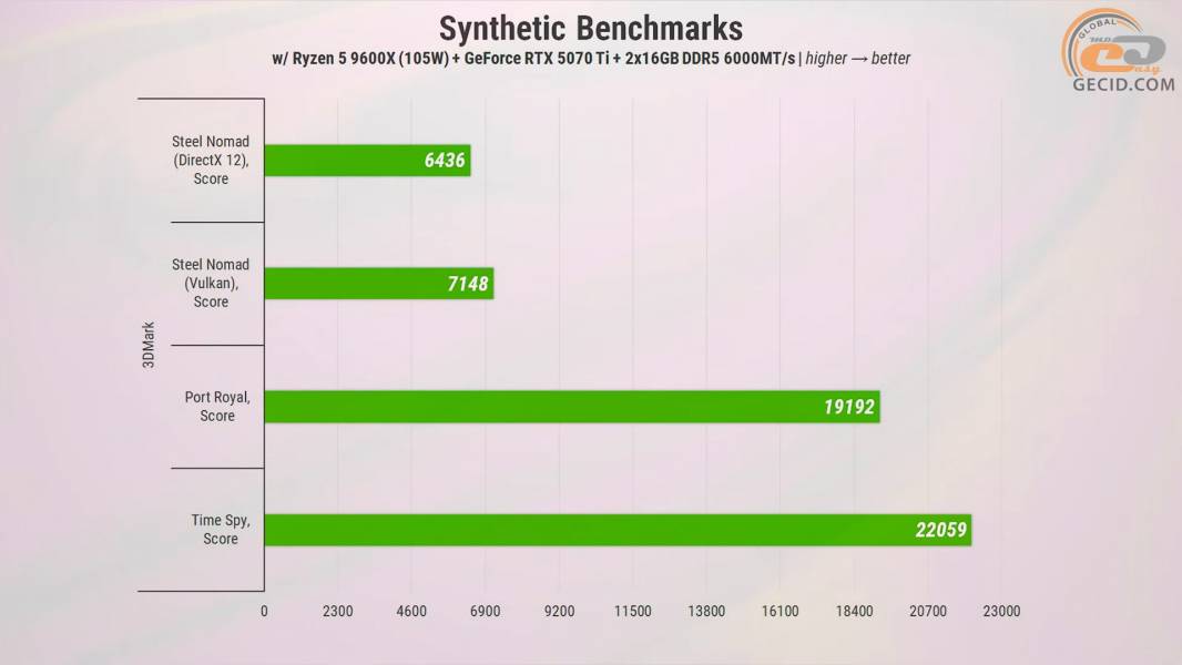 457 ASUS GeForce RTX 5070 Ti in PC with Ryzen 5 9600X-1