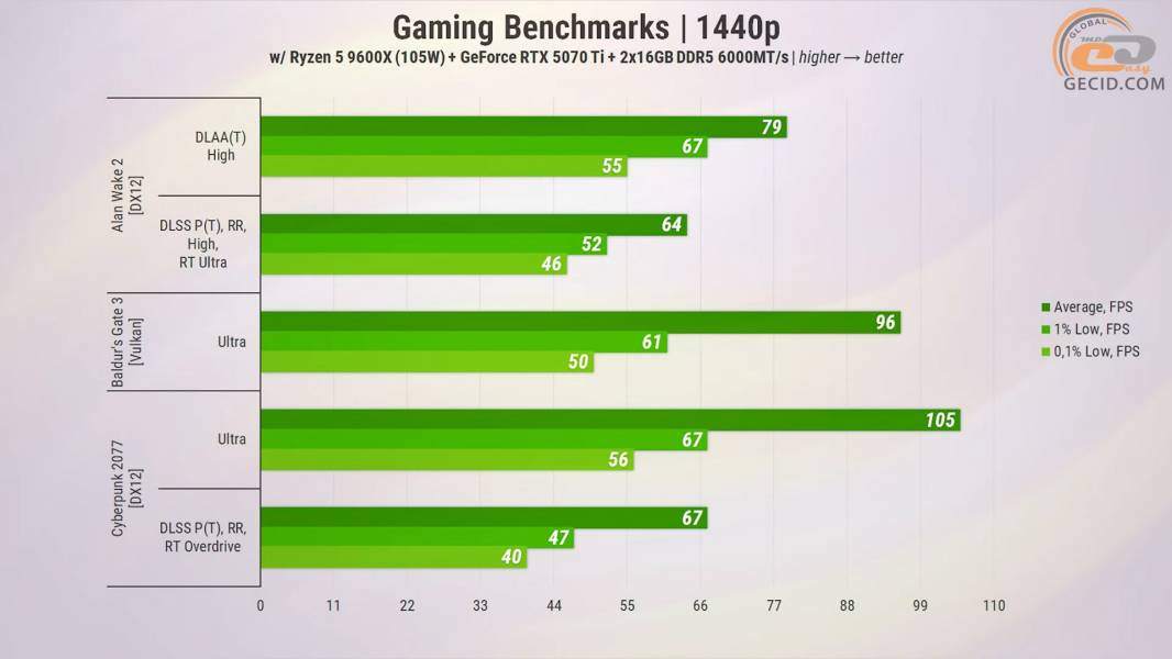 457 ASUS GeForce RTX 5070 Ti in PC with Ryzen 5 9600X