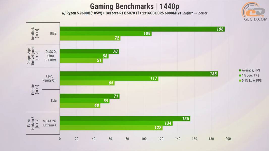 457 ASUS GeForce RTX 5070 Ti in PC with Ryzen 5 9600X