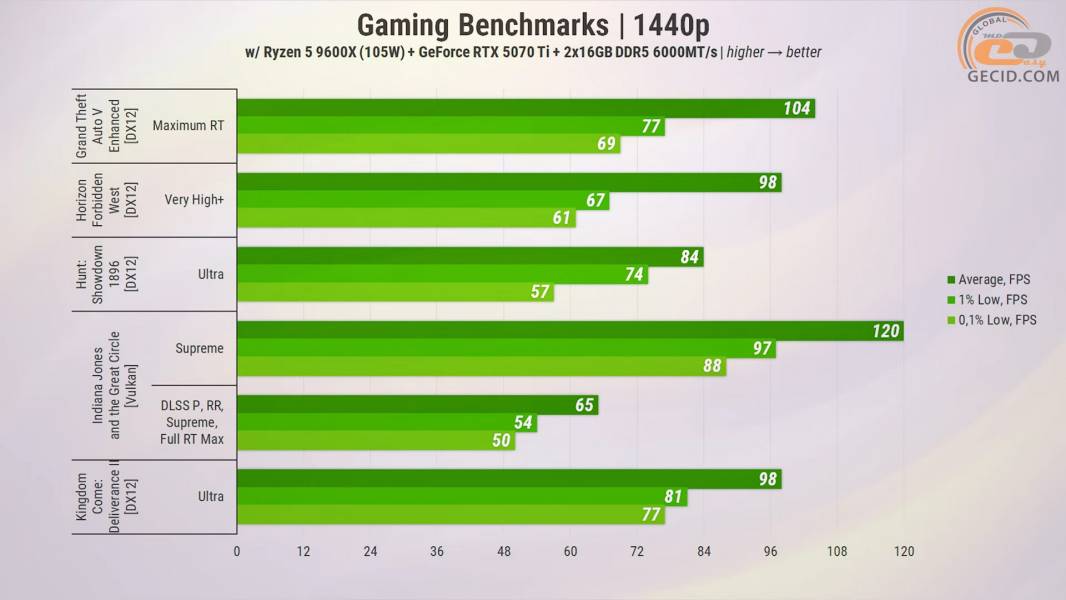 457 ASUS GeForce RTX 5070 Ti in PC with Ryzen 5 9600X