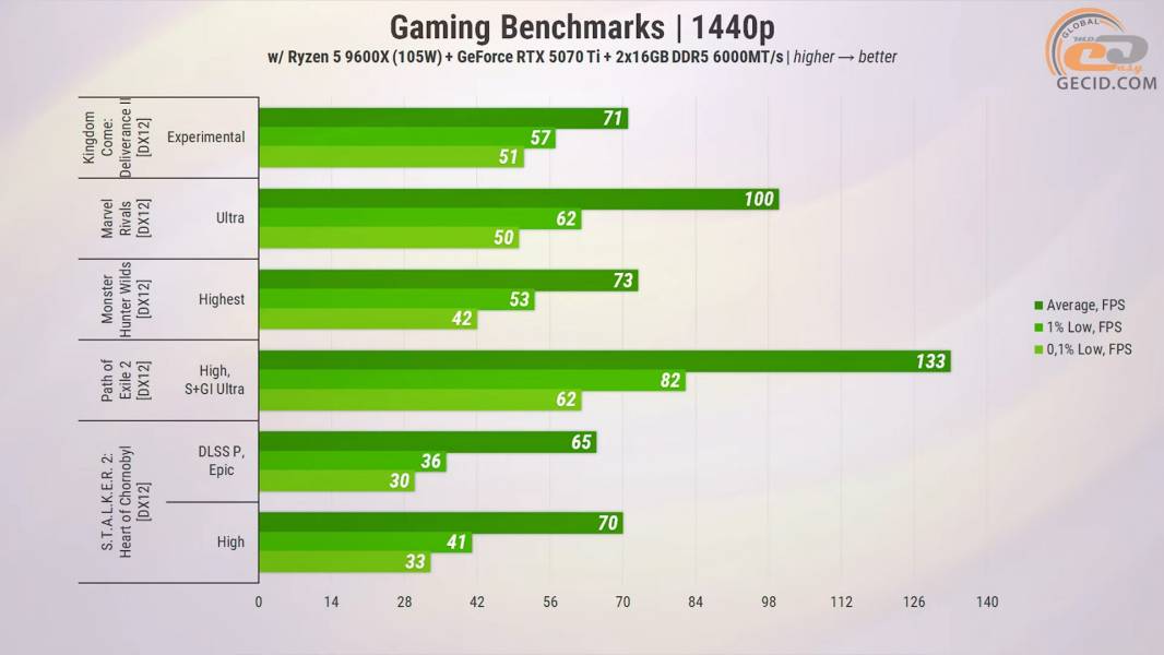457 ASUS GeForce RTX 5070 Ti in PC with Ryzen 5 9600X