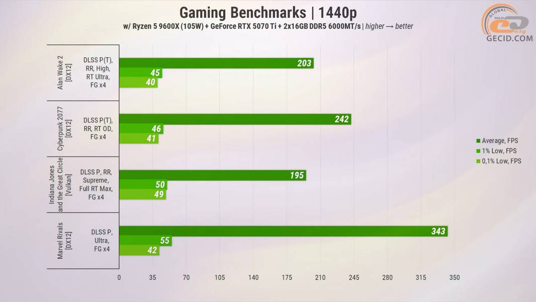 457 ASUS GeForce RTX 5070 Ti in PC with Ryzen 5 9600X