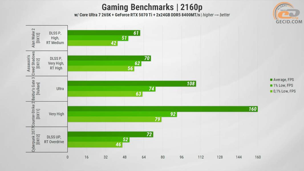 458 Gameplay on GeForce RTX 5070