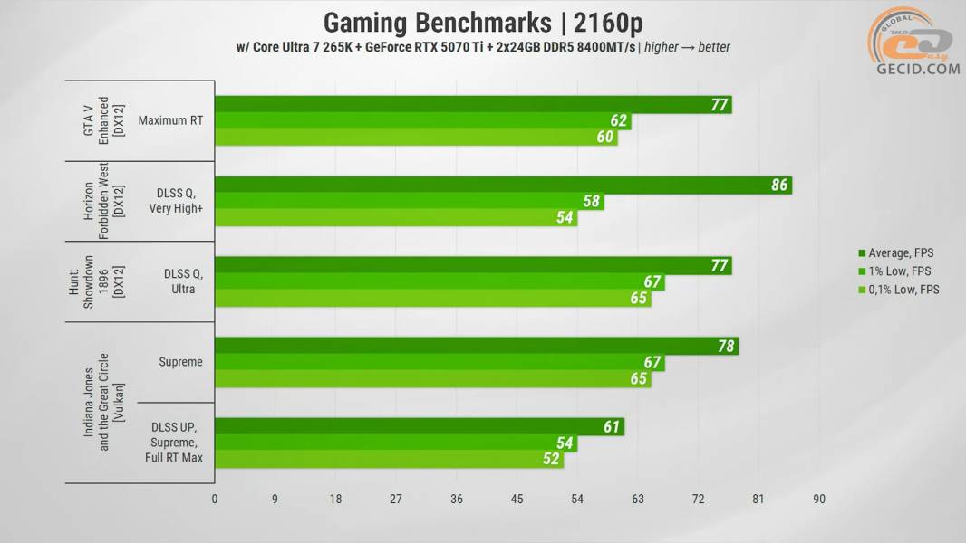 458 Gameplay on GeForce RTX 5070