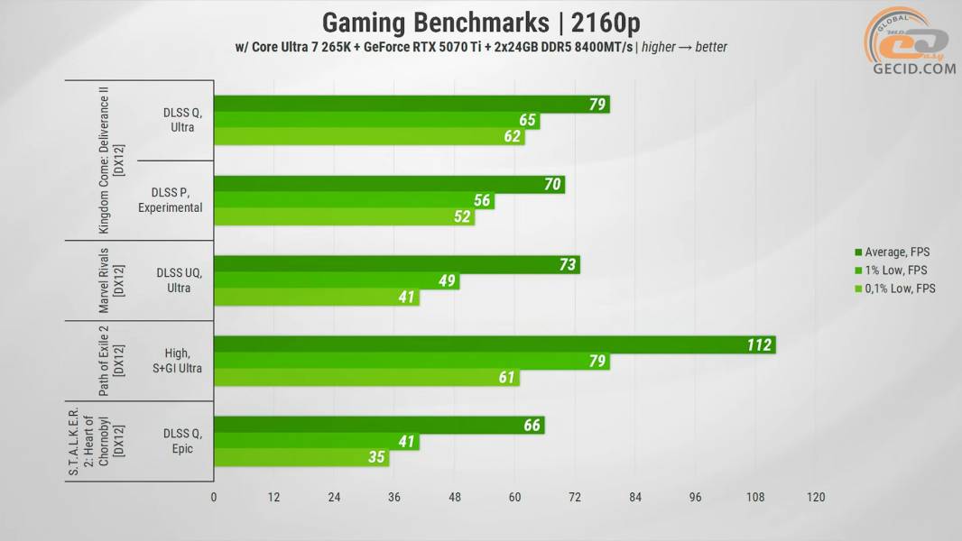458 Gameplay on GeForce RTX 5070