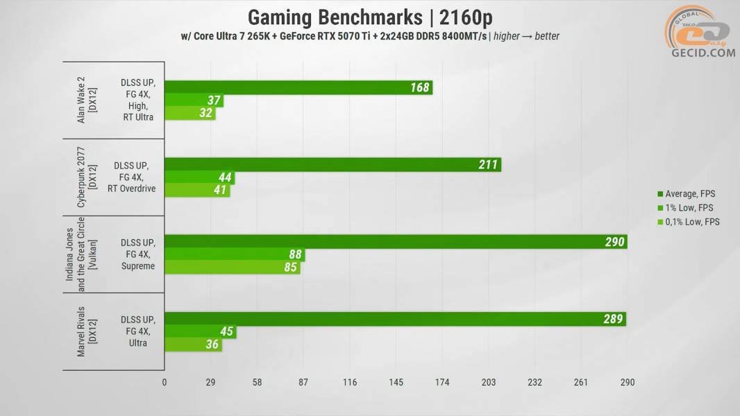 458 Gameplay on GeForce RTX 5070