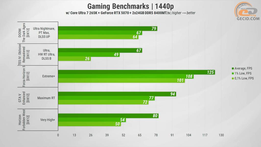 459 Gameplay on GeForce RTX 5070 in Quad HD