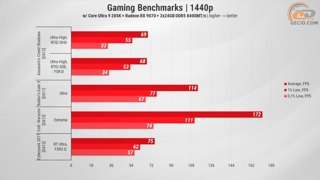 461 Gameplay on Radeon 9070 в Quad HD