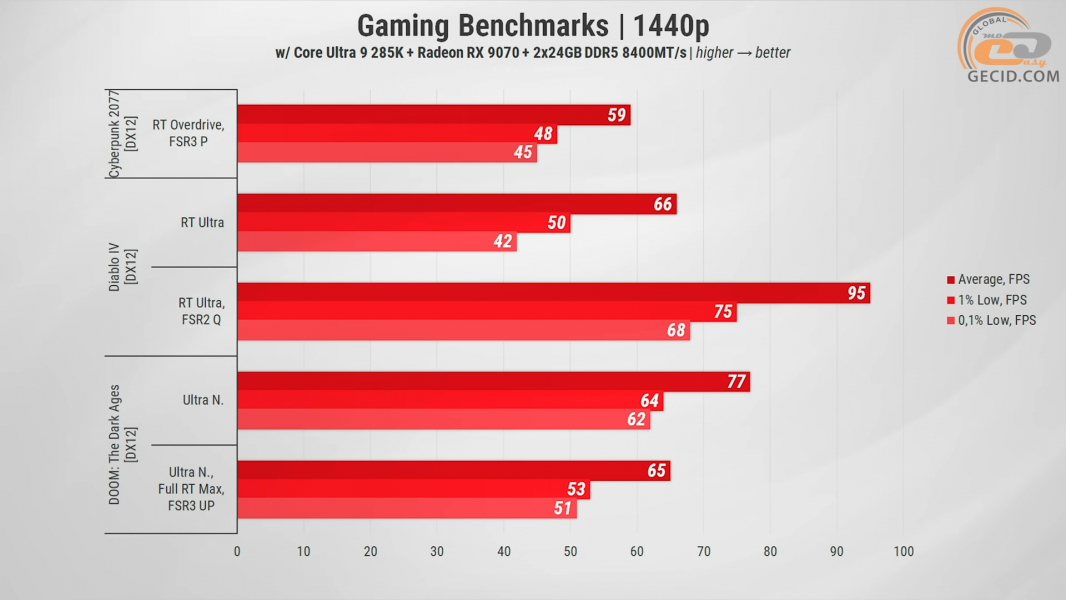 461 Gameplay on Radeon 9070 в Quad HD