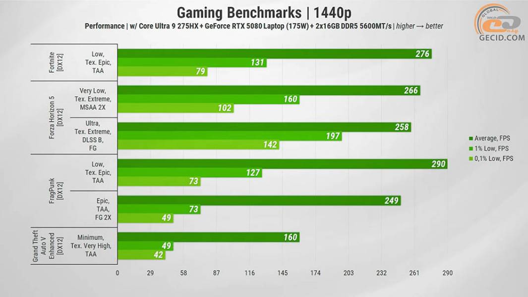 465 Gameplay GeForce RTX 5080-2
