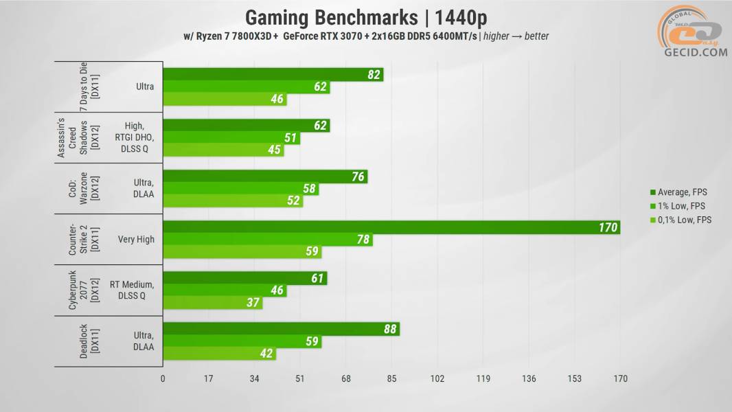468 GeForce RTX 3070