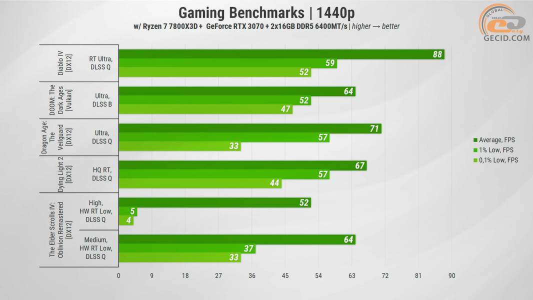 468 GeForce RTX 3070