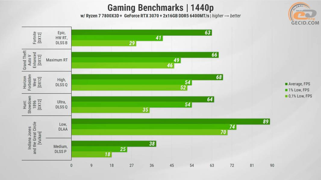468 GeForce RTX 3070