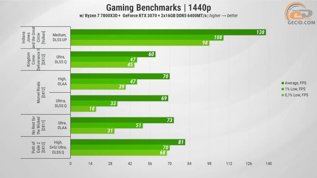 468 GeForce RTX 3070