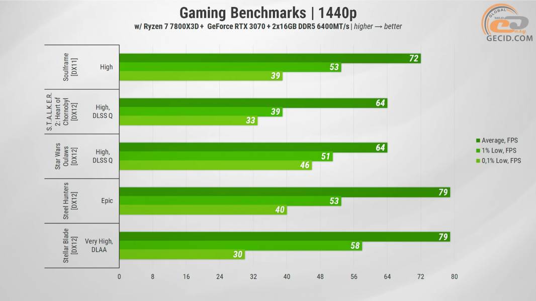 468 GeForce RTX 3070